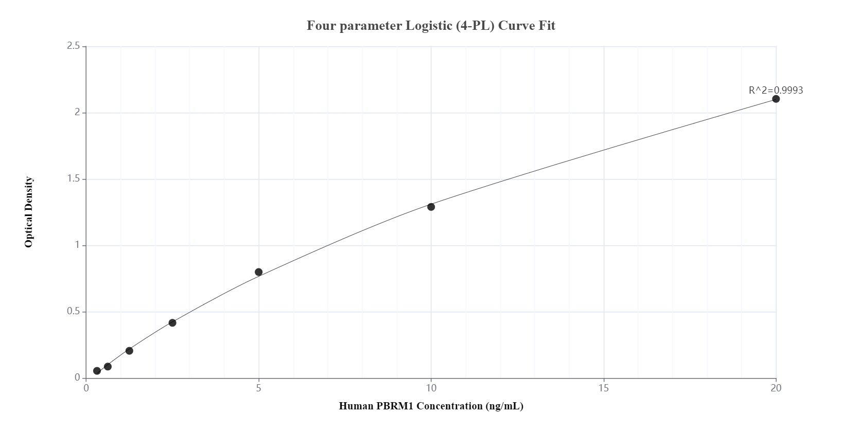 Sandwich ELISA standard curve of MP00656-4